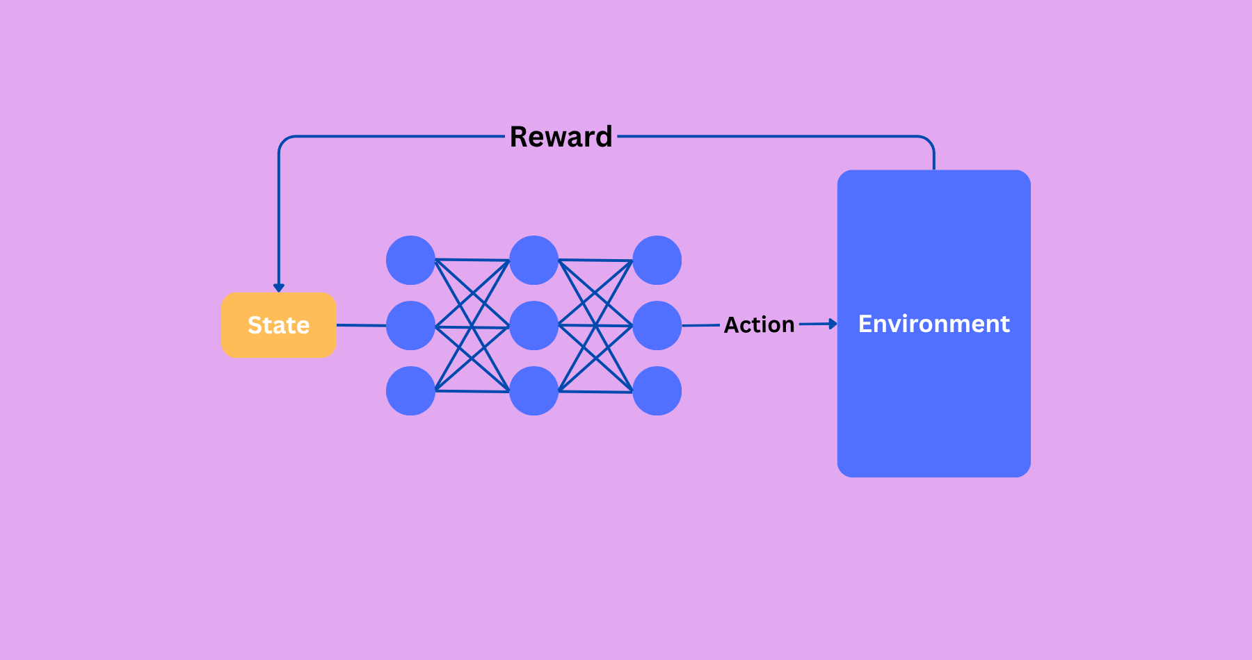 Reinforcement Learning
