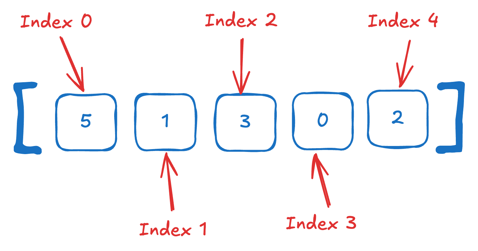 Array index