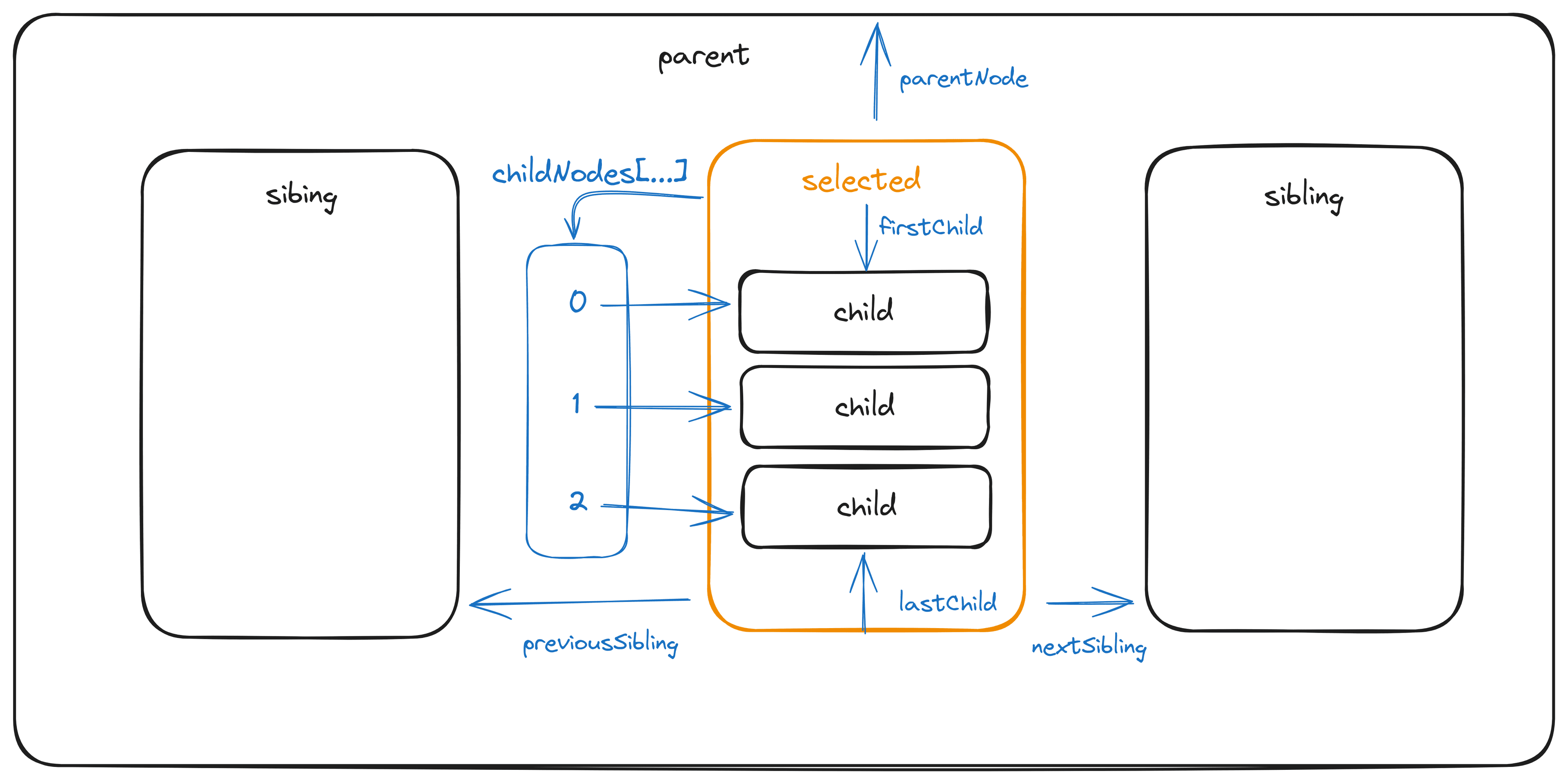 moving through the DOM tree