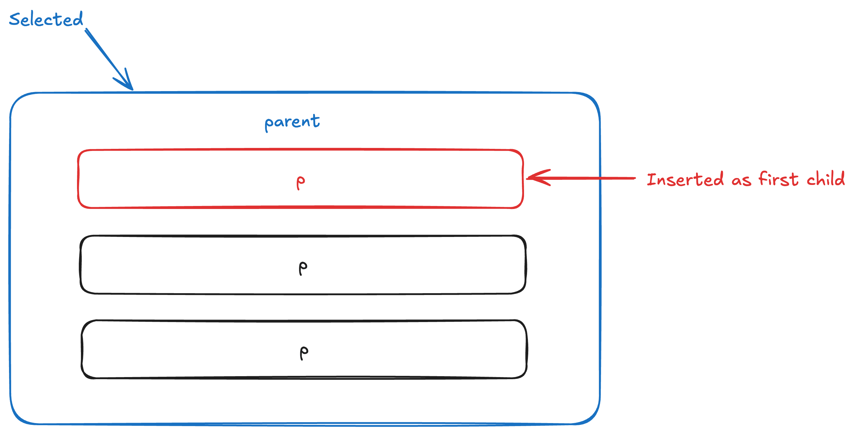 Prepend as first child