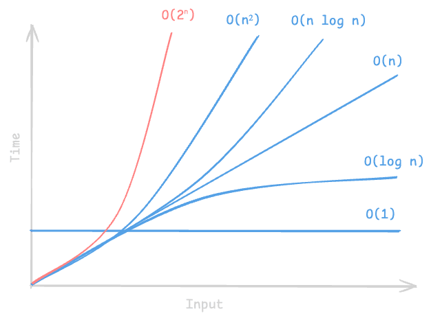 O(2ⁿ)