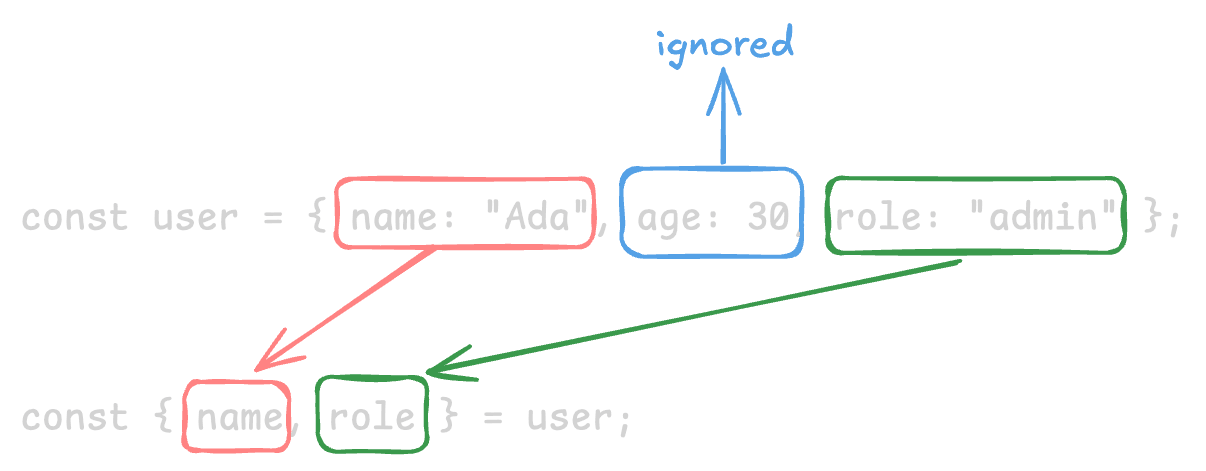 Object destructuring
