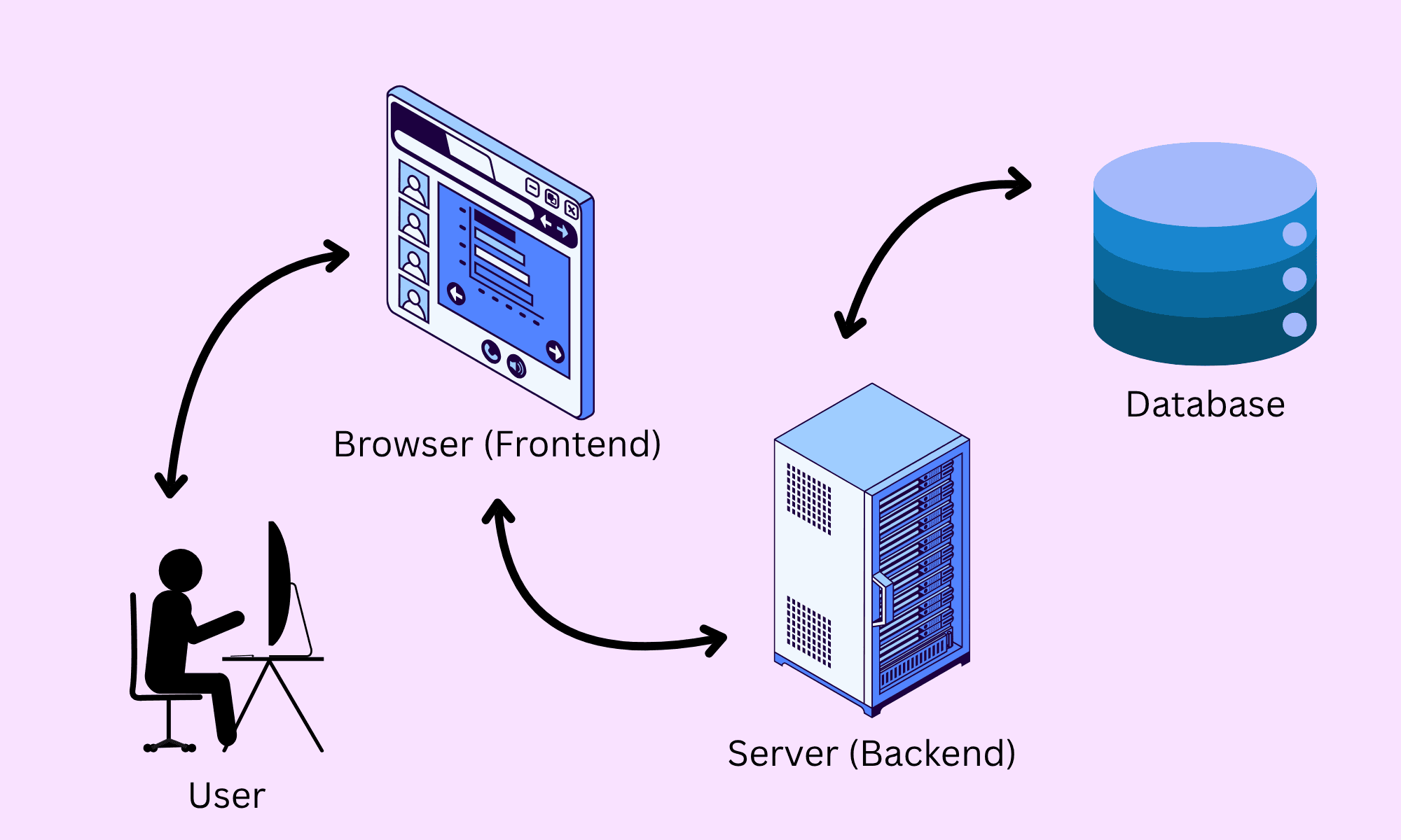 User, Frontend, Backend, and Database